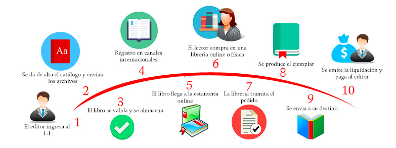 circuito de impresion bajo demanda