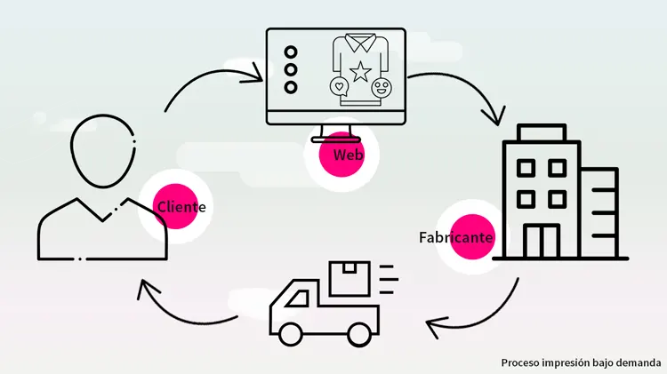 Impresión bajo demanda de libros en España: qué es, cómo funciona y por qué revoluciona la distribución 3 Proceso de Impresión Bajo Demanda